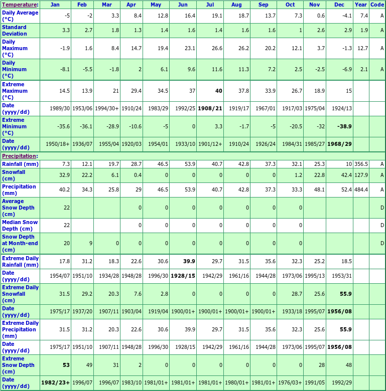 Vernon Coldstream Ranch Climate Data Chart